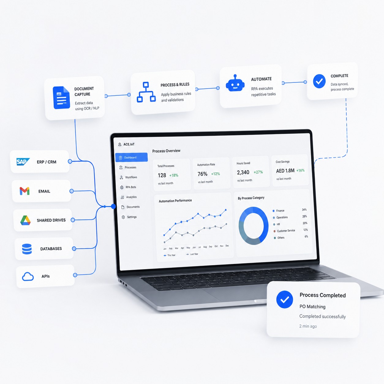 ACE IoT business process automation dashboard
